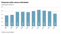 A redução do endividamento das empresas portuguesas fica evidente na evolução da alavancagem financeira, que atingiu um mínimo desde 2007