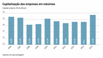 O peso do capital próprio no activo atingiu um máximo de 10 anos, demontrando uma melhoria num dos principais problemas das empresas portuguesas