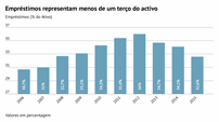 O peso dos empréstimos no activo baixou 1,5 pontos percentuais em 2015, naquele que foi o terceiro ano de melhorias