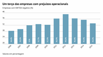 Apesar do terceiro ano de melhorias, uma grande fatia das empresas portuguesas ainda não consegue gerar um EBITDA negativo