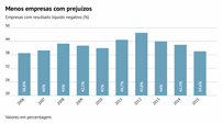 O número de empresas com resultados líquidos negativos está em mínimos desde 2007, mas ainda tem um peso elevado 