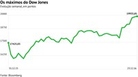 O ano foi marcado pelos sucessivos máximos históricos das bolsas americanas. O Dow Jones bateu sucessivos recordes, intensificando a tendência de subida após as presidenciais de 8 de Novembro. A aposta de que Trump traga mais crescimento levou o índice para perto dos 20 mil pontos.