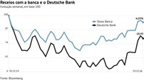 As dúvidas sobre a solidez financeira do Deutsche Bank - que tem de pagar nos EUA um total 7,2 mil milhões de dólares - afundaram as acções do banco alemão e o índice da banca chegou a perder 57% em 2016. Mas após esse momento de stress o índice da banca e o Deutsche Bank viriam a recuperar.