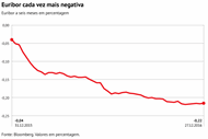 As taxas Euribor a seis meses, o principal indexante dos portugueses nos créditos à habitação, atingiram novos mínimos abaixo do zero. Depois de ter tocado em níveis negativos em Novembro de 2015, a Euribor a seis meses manteve a tendência de queda, recuando para os actuais -0,22%.