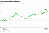 A Sonae Capital tem sido a estrela da bolsa portuguesa, em 2016. Num ano em que o índice português baixa mais de 12%, a empresa dispara 44,9%. A expectativa que a recuperação no sector imobiliário se reflicta num aumento das vendas no empreendimentos de Tróia tem puxado pelos títulos.