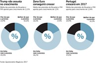 Trump não assusta no crescimento: Depois da eleição de Trump, se 43,5% acredita que os EUA conseguirá o crescimento previsto de 2,15%, há, no entanto, uma franja de 42,6% que até admite que o desempenho será melhor. 
Zona Euro conseguirá crescer: Dois terços dos inquiridos acreditam que o crescimento da economia na Zona Euro ficará em linha com as projecções. Uma resposta que se repete, ano após ano. 
Portugal crescerá em 2017: 80% dos inquiridos acreditam que a economia portuguesa evoluirá melhor ou em linha com as projecções de crescimento de 1,14%. Apenas 20,9% acham que ficará pior.