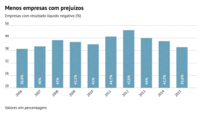menos empresas com prejuízos
