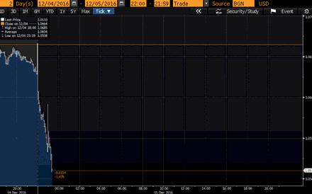 Euro desliza para mínimos de 2015