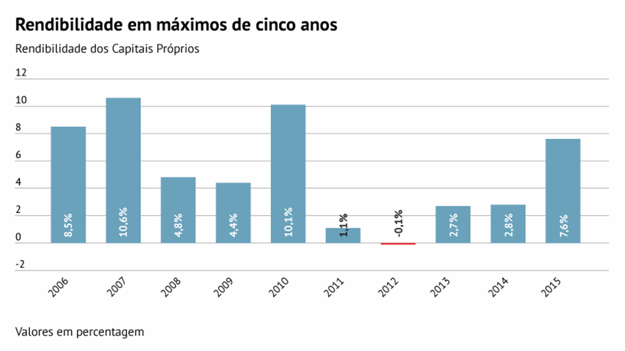 A rendibilidade dos capitais próprios mais do que duplicou em 2015, naquele que foi o terceiro ano de melhoria depois dos níveis negativos registados em 2012