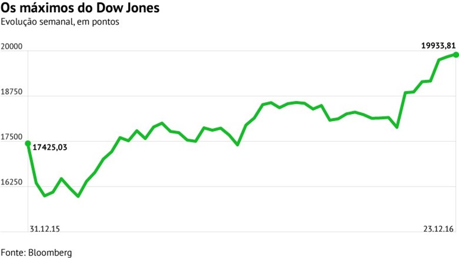 O ano foi marcado pelos sucessivos máximos históricos das bolsas americanas. O Dow Jones bateu sucessivos recordes, intensificando a tendência de subida após as presidenciais de 8 de Novembro. A aposta de que Trump traga mais crescimento levou o índice para perto dos 20 mil pontos.