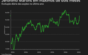 Jerónimo Martins dispara à boleia do JPMorgan