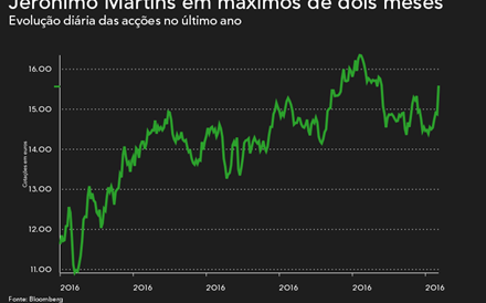 Jerónimo Martins dispara à boleia do JPMorgan