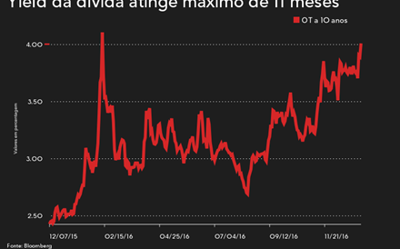 Juros atingem máximos de quase um ano acima de 4%