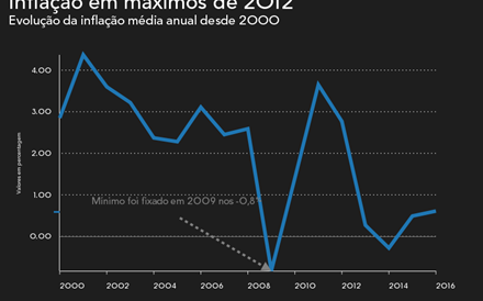 Preços subiram 0,6% em 2016, o máximo desde 2012