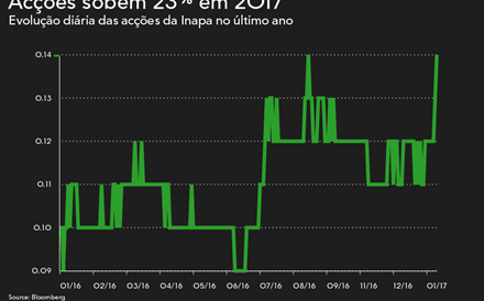 Inapa dispara com volume acima da média