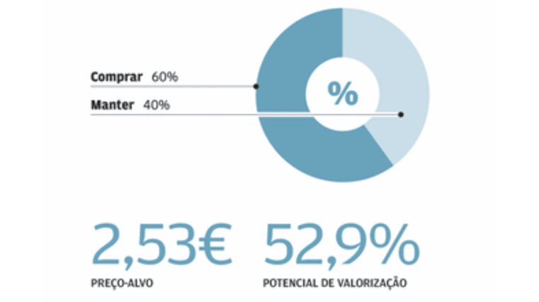 Mota-Engil e BCP têm  a maior margem de valorização no PSI-20