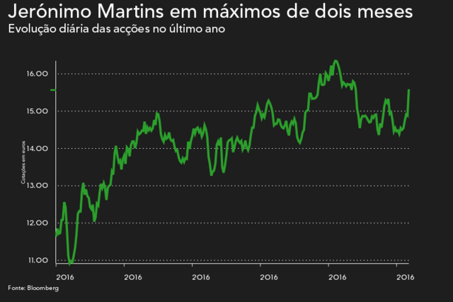 Jerónimo Martins dispara à boleia do JPMorgan