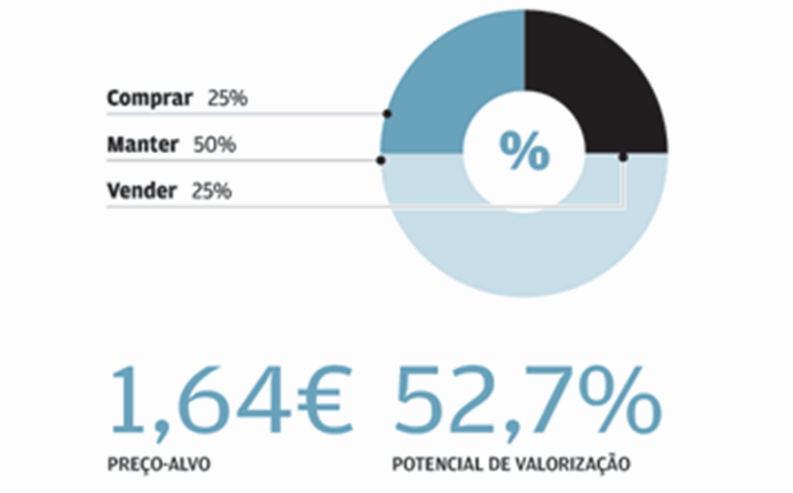 Mínimos deixam BCP a desconto 