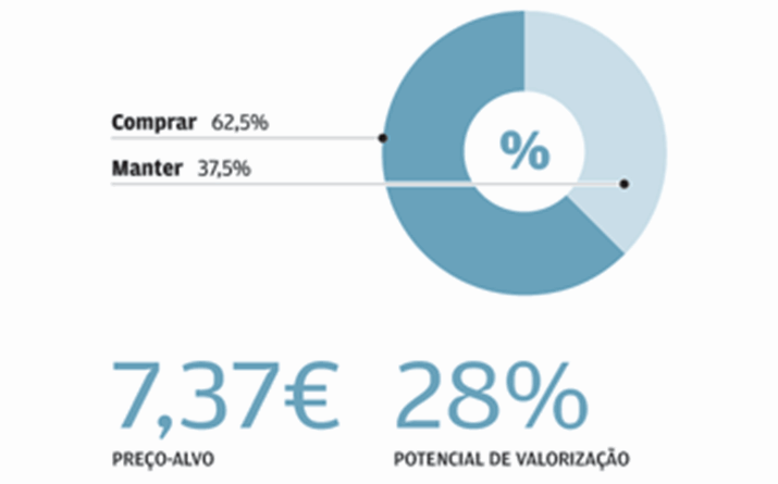 Analistas dão ganho de 28% à Nos 