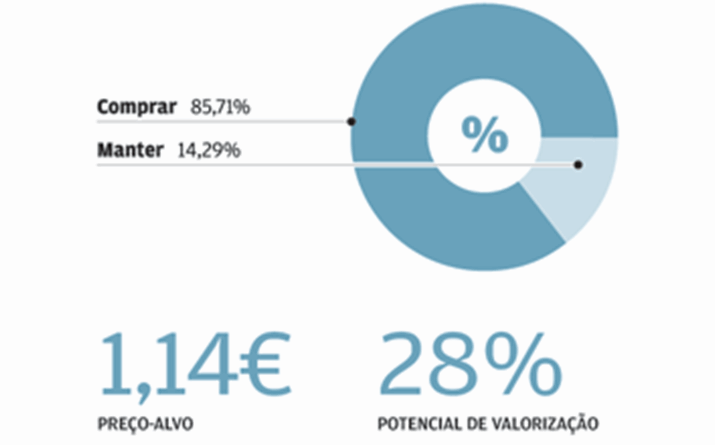 Analistas mandam comprar Sonae