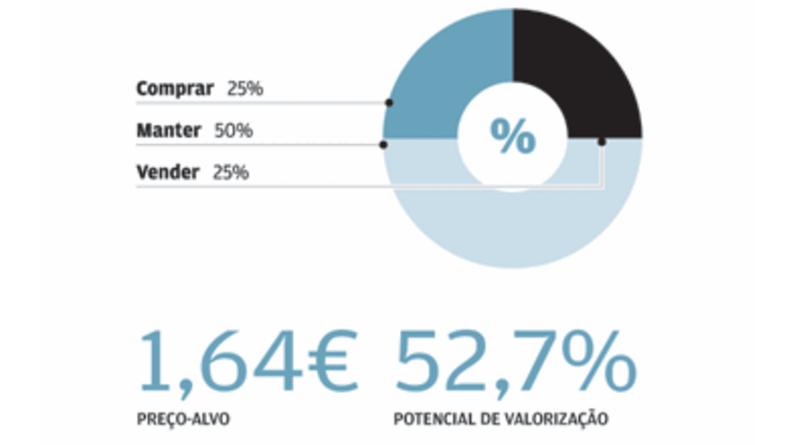 Mínimos deixam BCP a desconto 