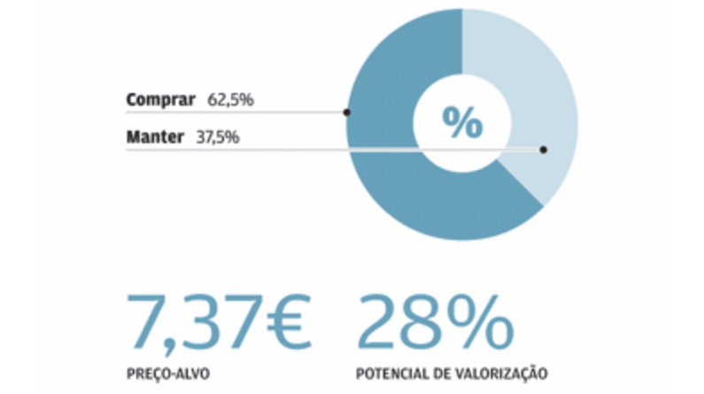 Analistas dão ganho de 28% à Nos 