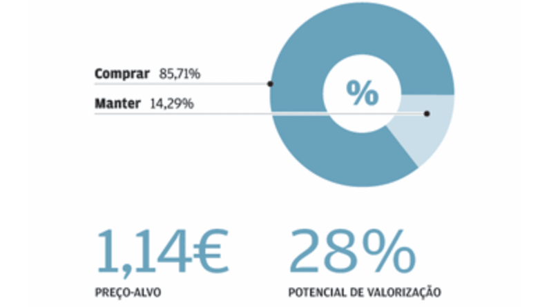 Analistas mandam comprar Sonae