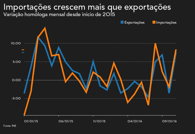 exportações portos 