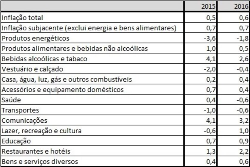 Inflação e deflação 