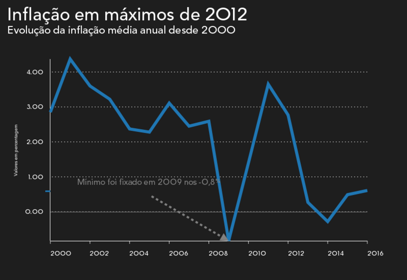 Inflação e deflação 