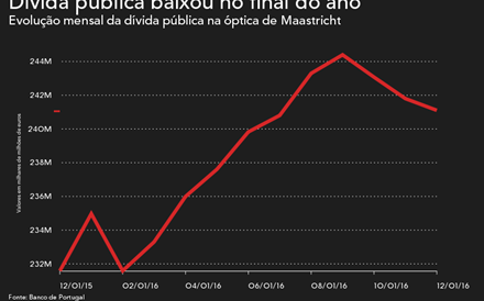 Portugal fecha 2016 com dívida pública próxima dos 130% do PIB