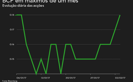 BCP dispara 5% após reforço de accionistas