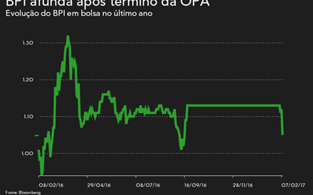 BPI afunda para mínimos de Setembro com fim da OPA