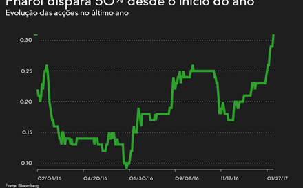 Pharol duplica de valor desde Dezembro