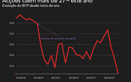 BCP desliza para novo mínimo histórico