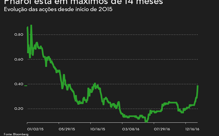 Pharol dispara 15% na melhor sessão em cinco meses