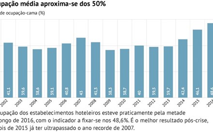 Os gráficos que mostram os recordes no turismo