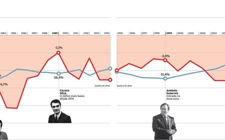 Dos excedentes da ditadura aos -2,1% de Centeno: a história do nosso défice