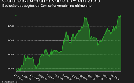 Corticeira Amorim atinge cotação de fecho recorde