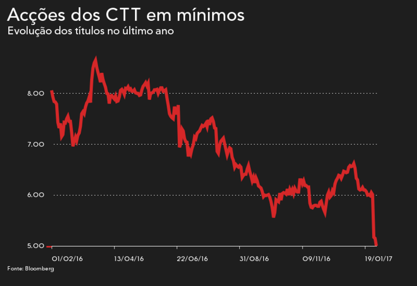 francisco lacerda guilherme d'oliveira martins CTT