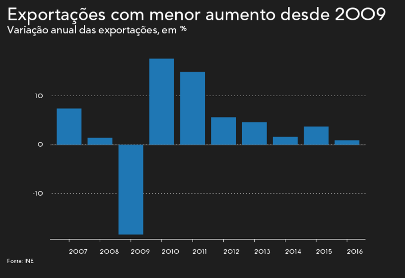 porto sines, contentores, exportações