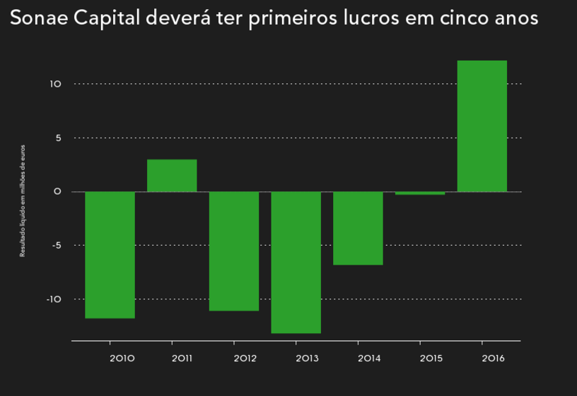 CLÁUDIA AZEVEDO SONAE CAPITAL