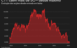 CTT afundam para novo mínimo histórico após resultados  