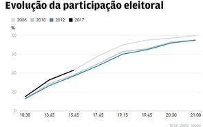 Participação eleitoral permanece bem acima da verificada em 2012