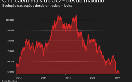 CTT afundam para novo mínimo histórico após resultados  