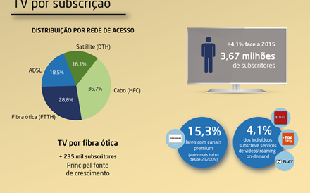 TV por fibra óptica com recorde de um milhão de clientes