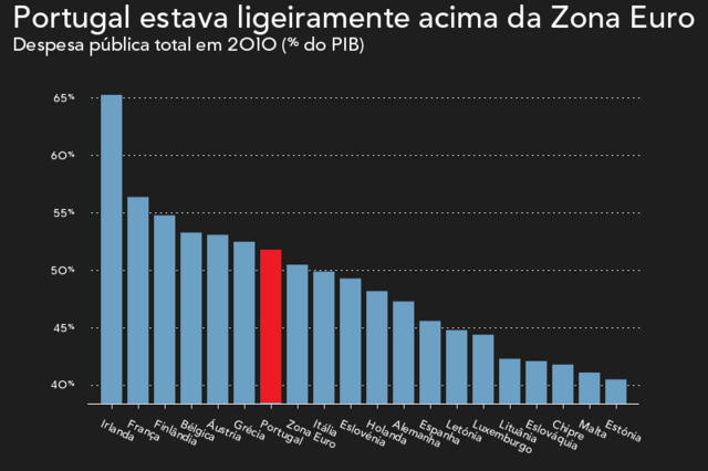 Despesa pública: Portugal vs. Zona Euro em 10 gráficos