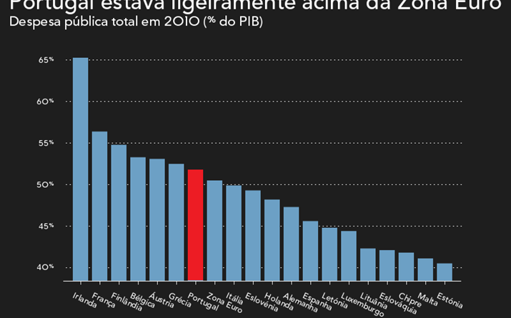 Despesa total em 2010