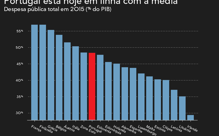 Despesa total em 2015