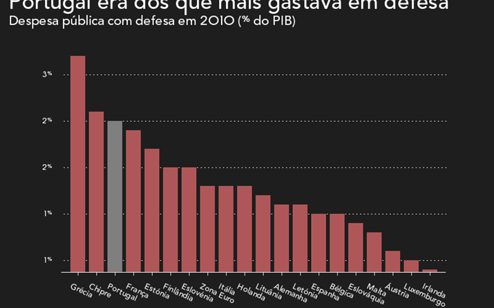 Despesa com defesa em 2010